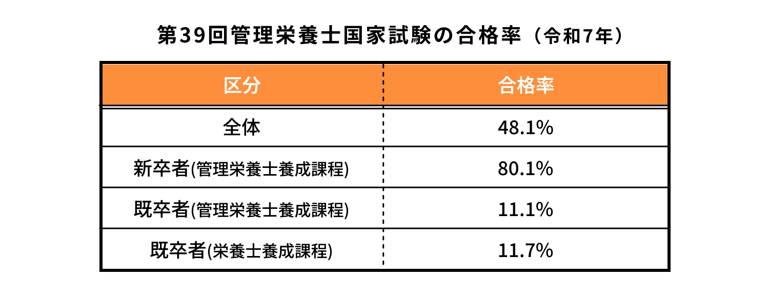 第39回管理栄養士国家試験の合格率（令和7年）の表