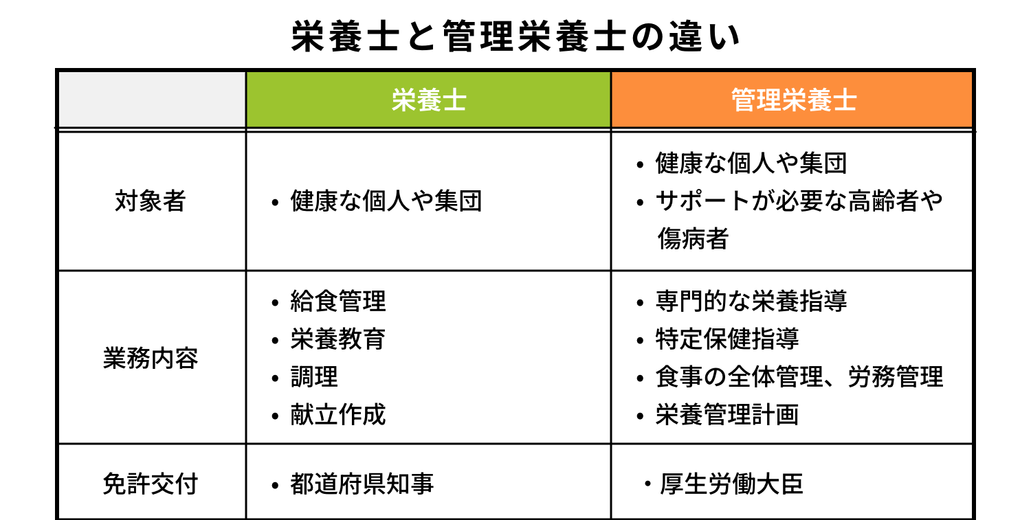 栄養士と管理栄養士の違い