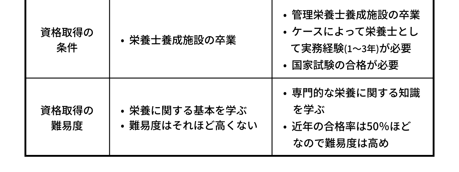 栄養士と管理栄養士の違い
