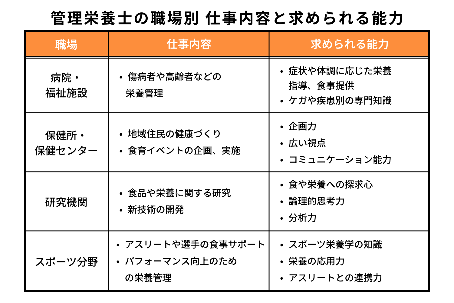 管理栄養士の職場別_仕事内容と求められる能力