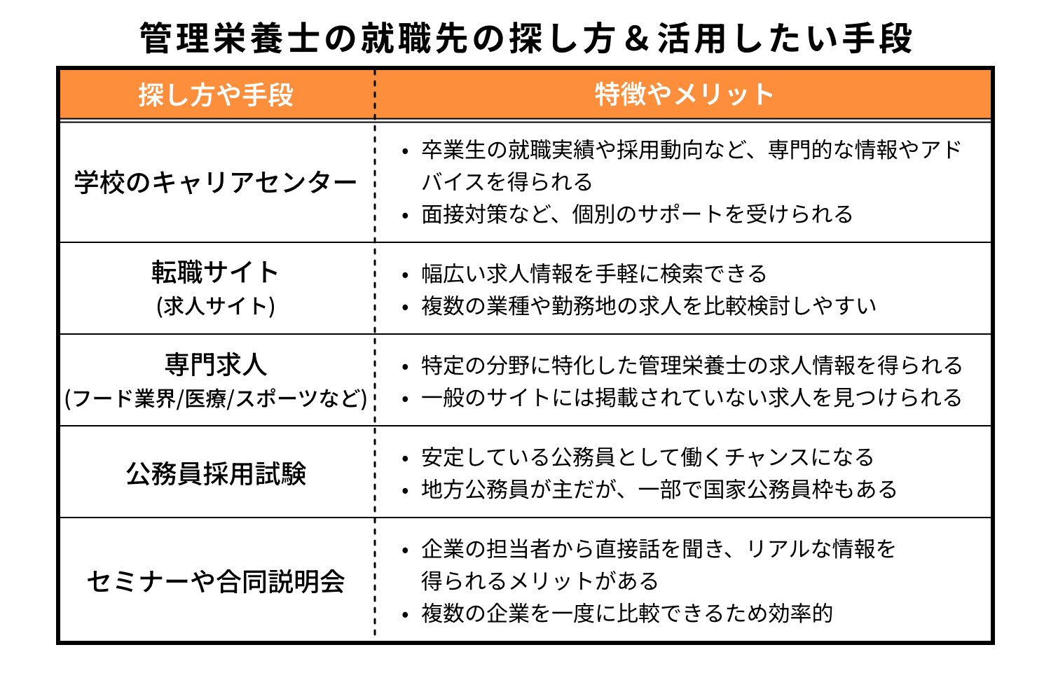 管理栄養士の就職先の探し方＆活用したい手段