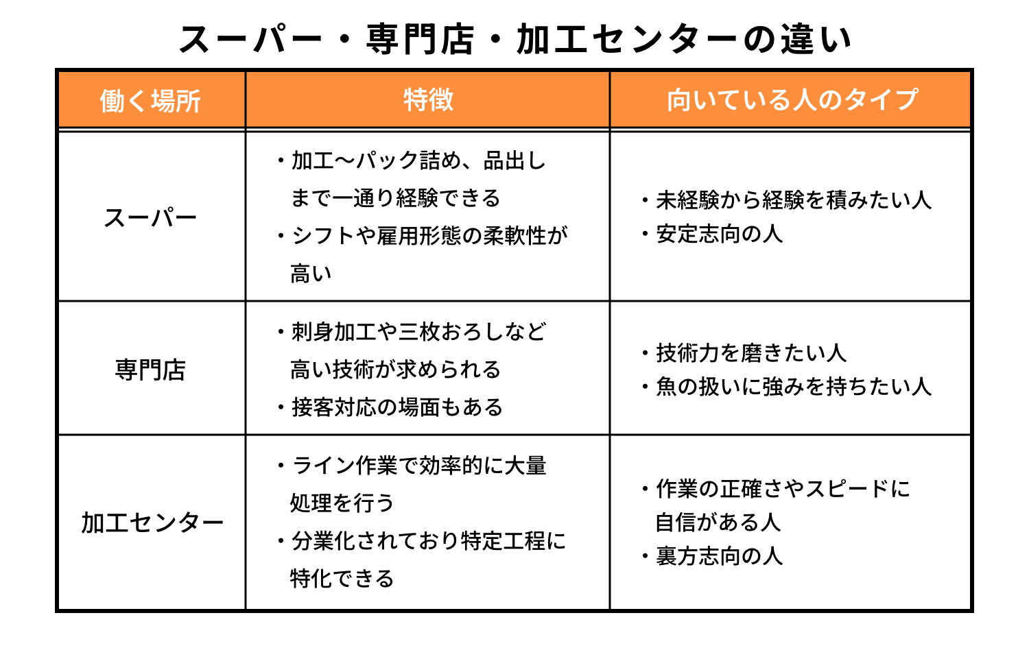 スーパー・専門店・加工センターの違い